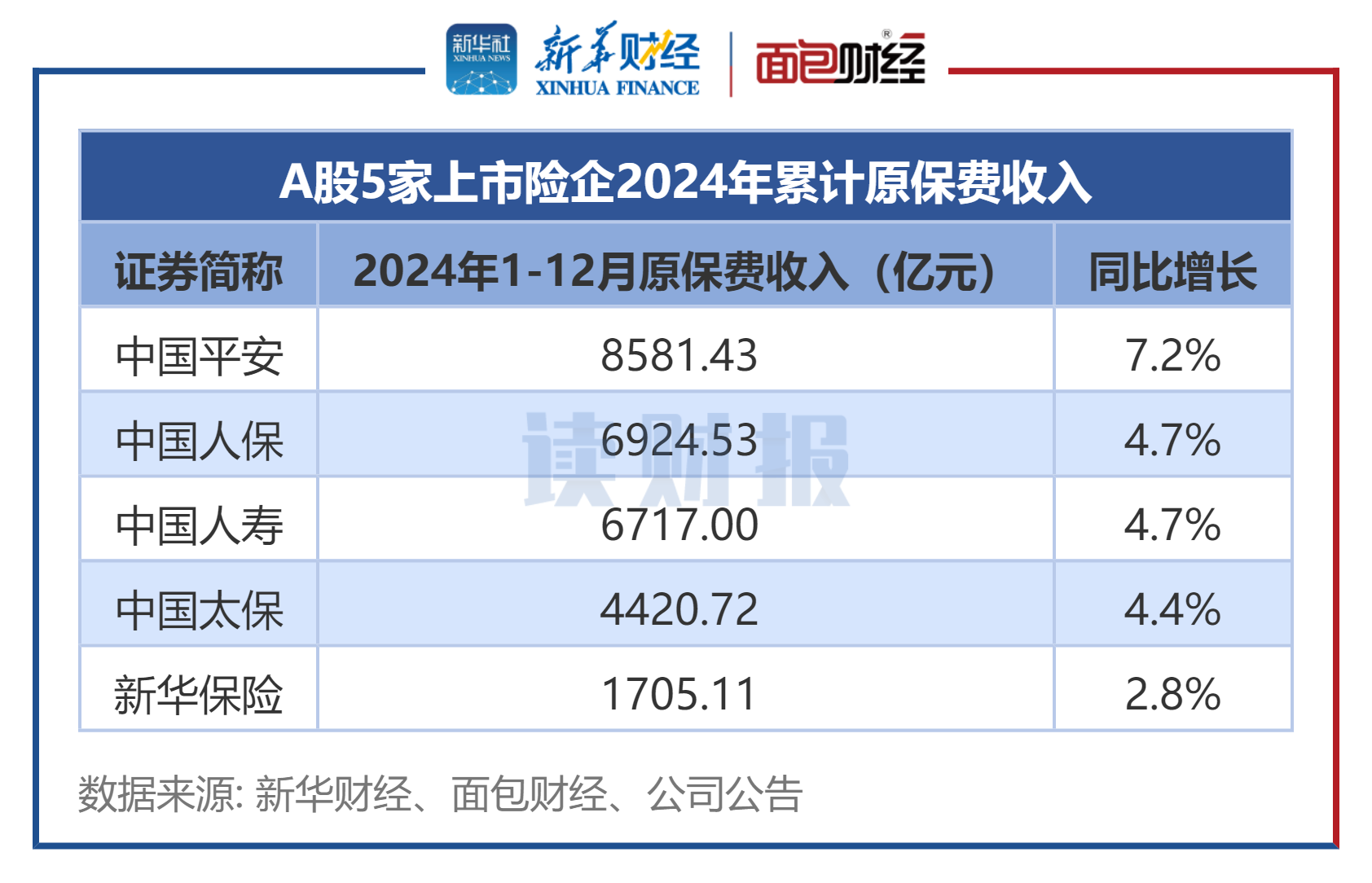 57家财险公司上半年车均保费均值约1979元