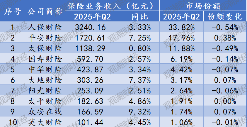 超八成险企二季度车均保费环比上涨 谁是幕后推手？