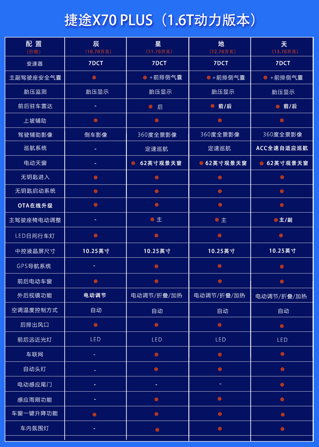 捷途X70 荣耀版上市 售价10.89-11.89万元