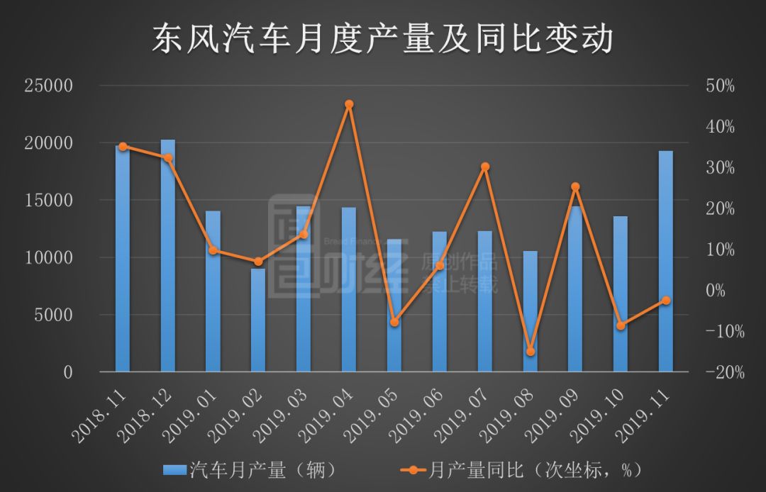 一季度销量同比涨28.3%，东风有信心了