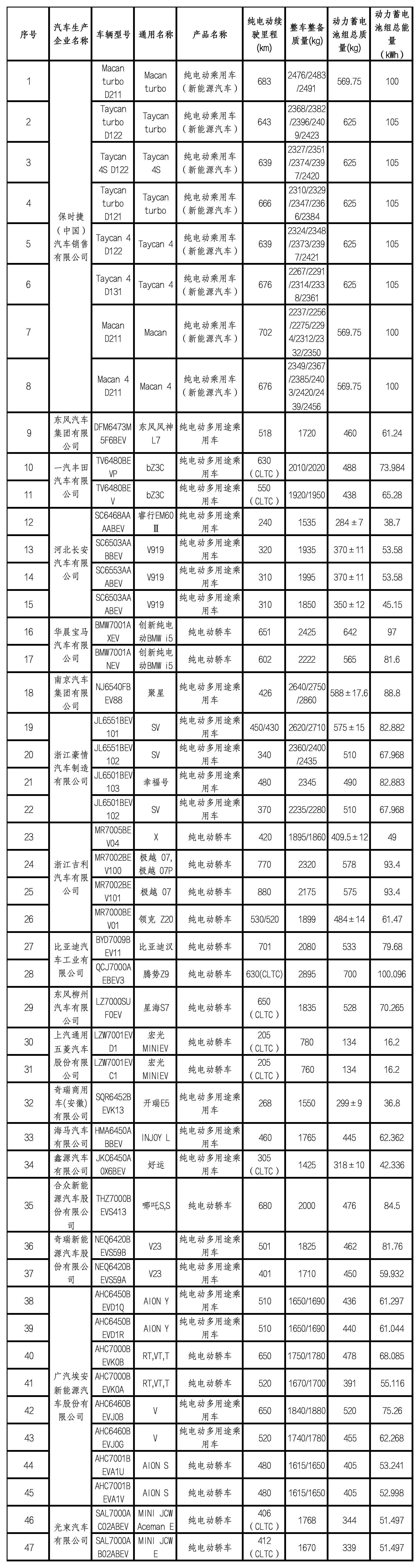 工信部：近3个月新能源乘用车销售占比均在50%以上