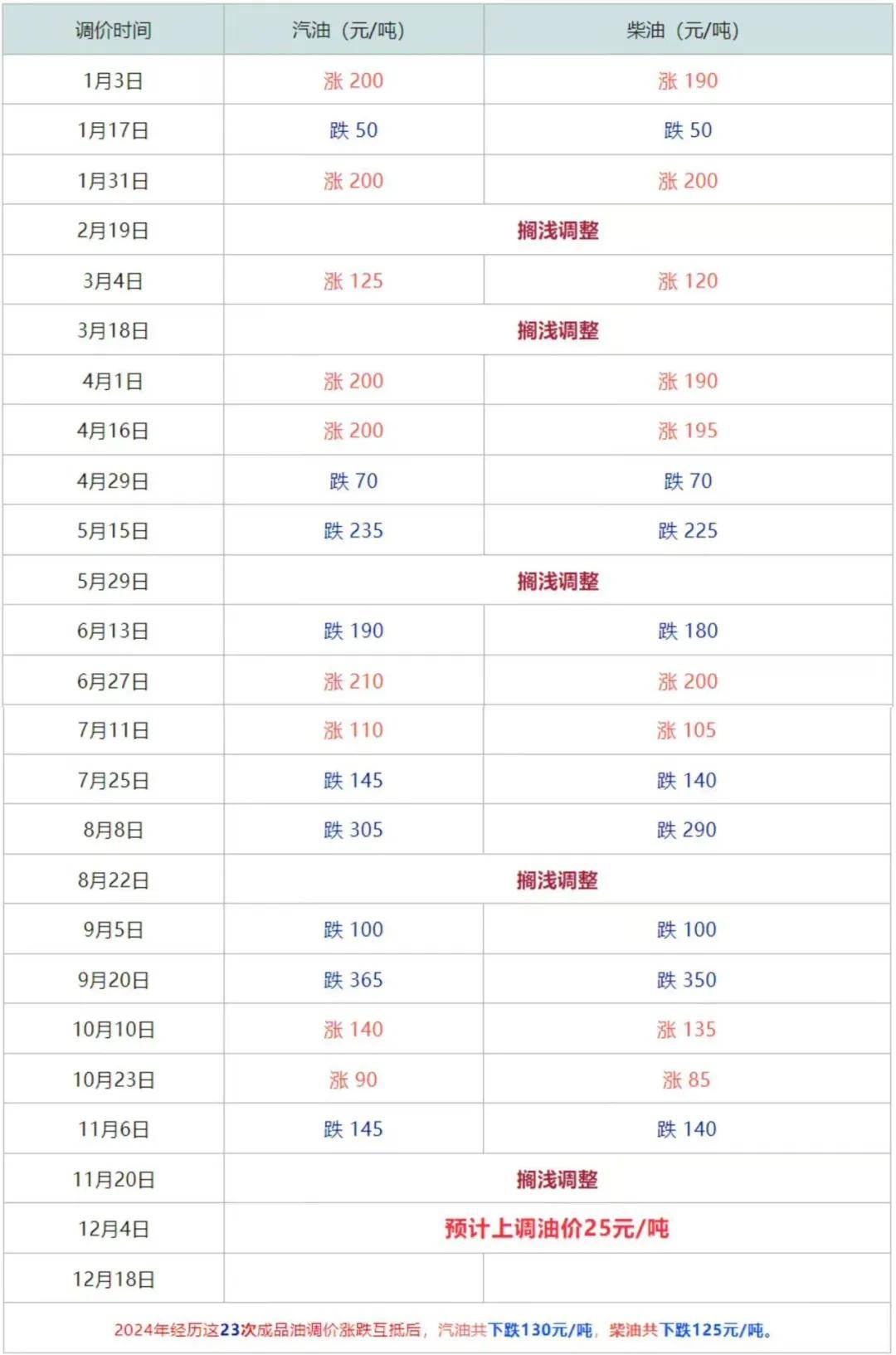 重回7元时代！国内油价或将于11月6日起大跌？