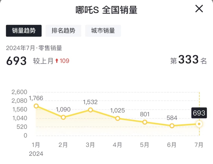 武侯哪吒S最新报价15.48万起 暂无优惠