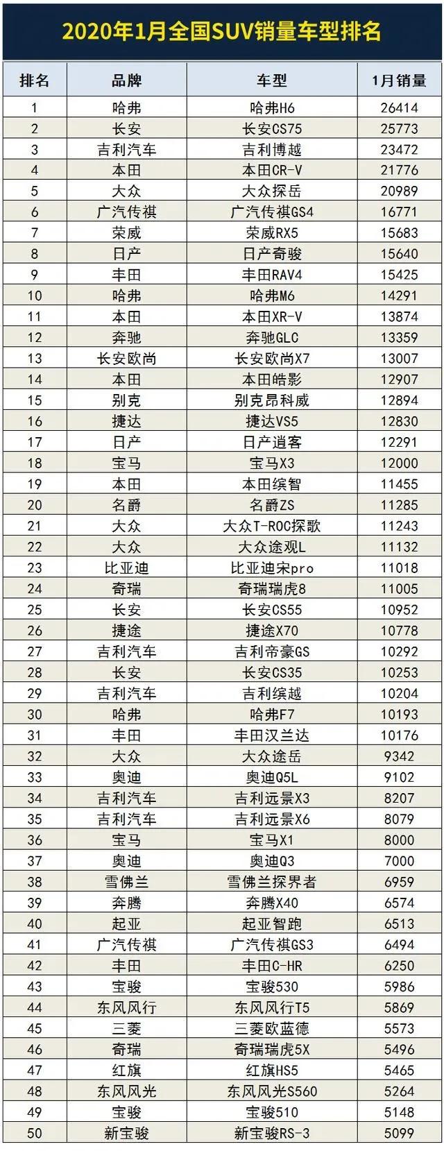 4月成都坦克500新能源销量90辆,全国排名第5名