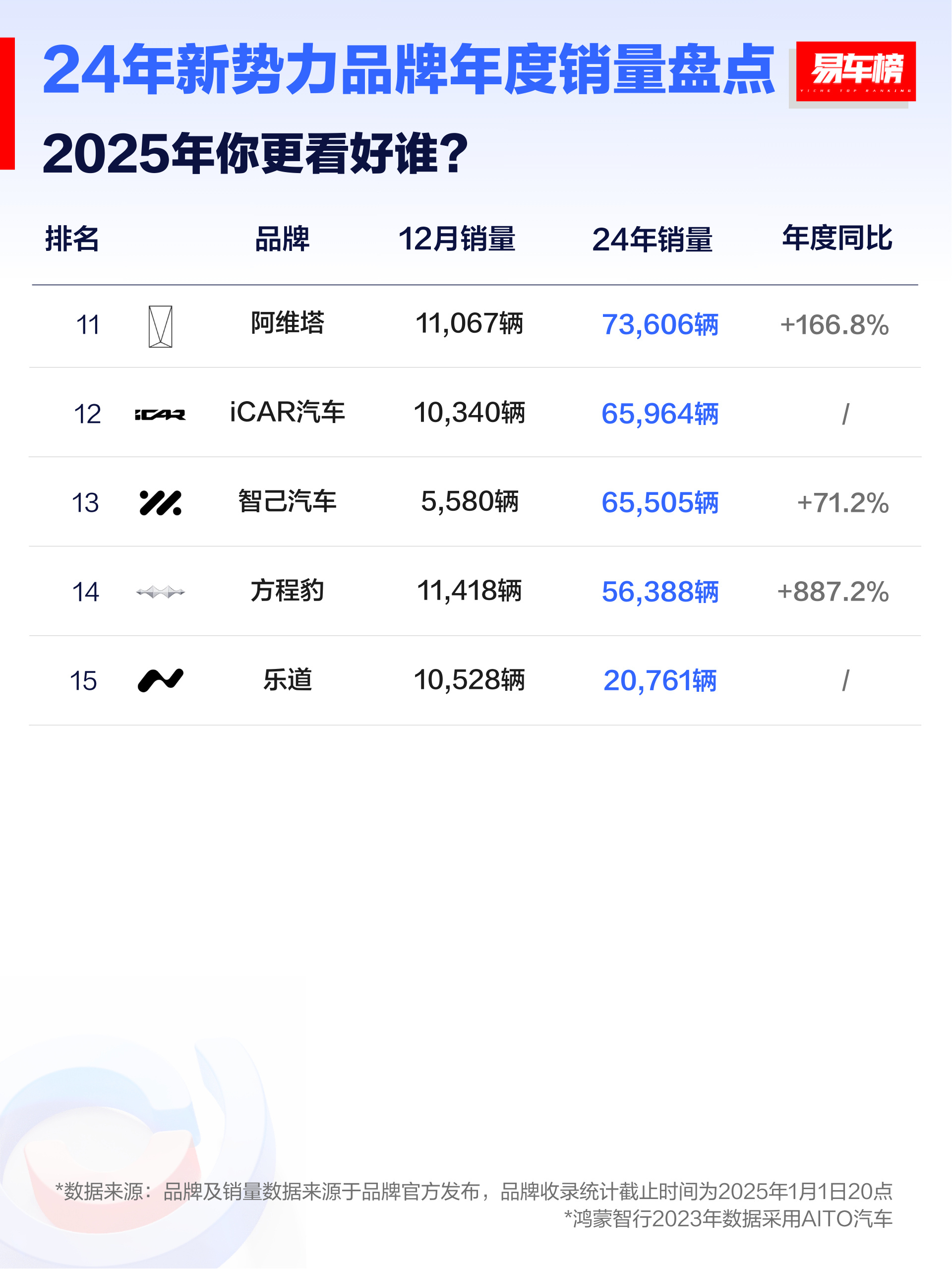 新车销量仅完成目标2%，东风风行竟成为东风集团降幅最大板块
