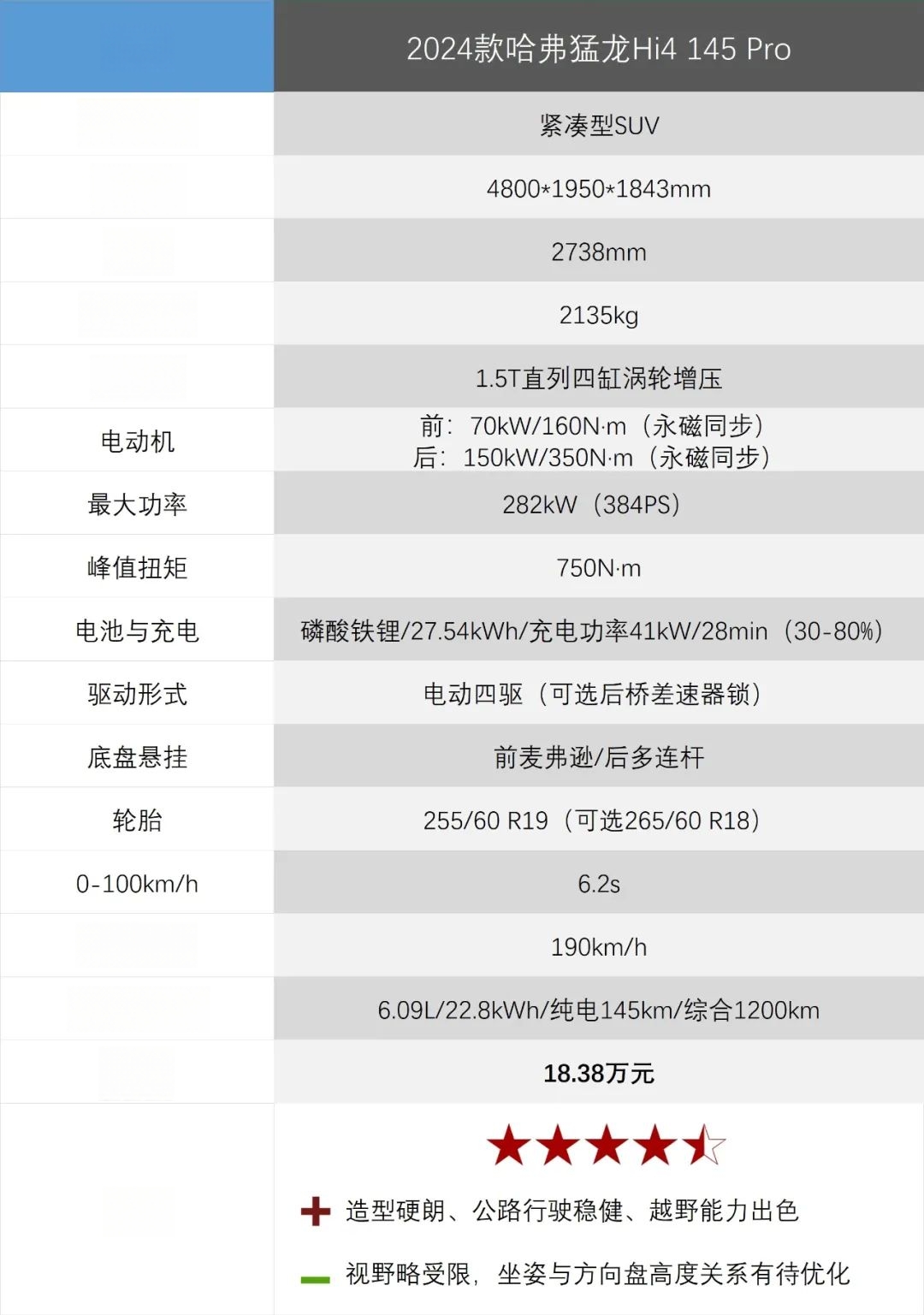 成都9月哈弗猛龙新能源上牌246辆,全国排名第3名