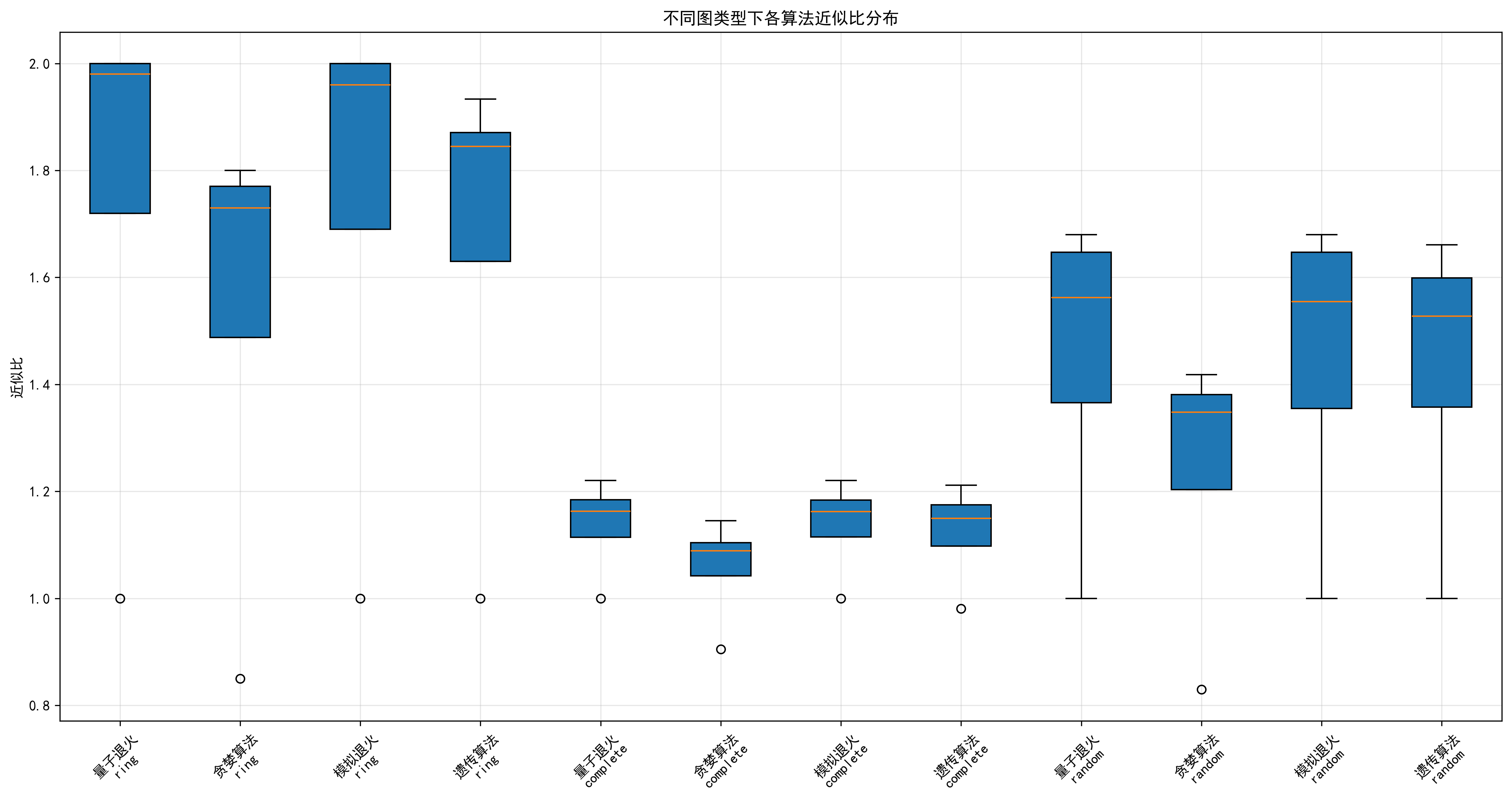 研究人员发明新量子优化方法 解决13个地点车辆路径问题研究人员发明新量子优化方法 解决13个地点车辆路径问题