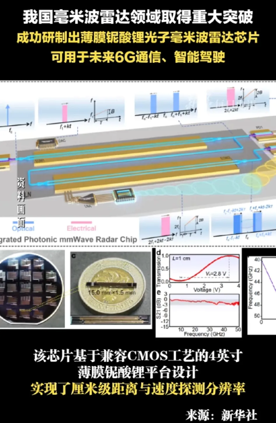 香港城市大学研发出用于下一代6G网络的集成光子毫米波雷达芯片香港城市大学研发出用于下一代6G网络的集成光子毫米波雷达芯片