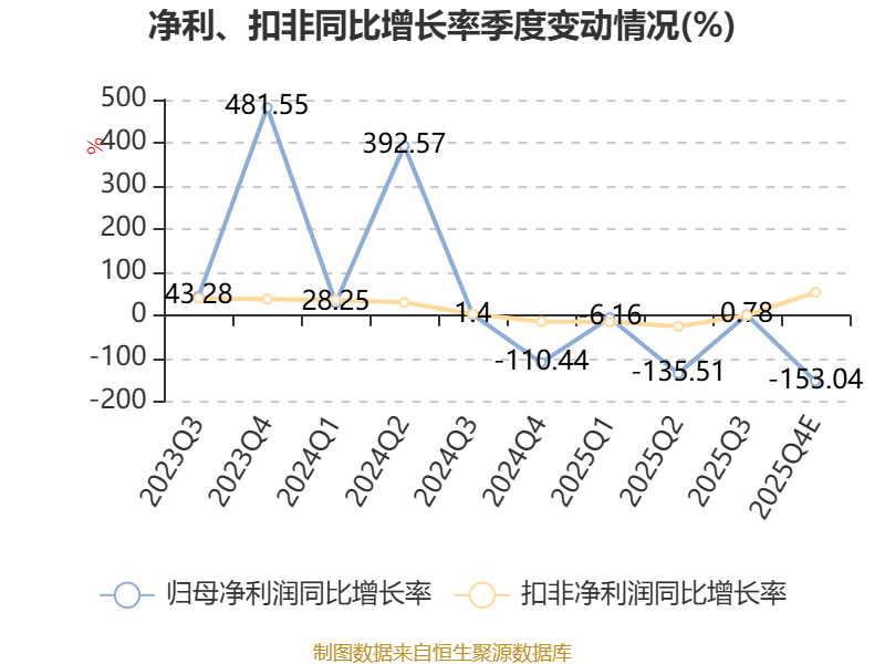 日产汽车第三财季经营利润下降44%，预计全年运营亏损将收窄