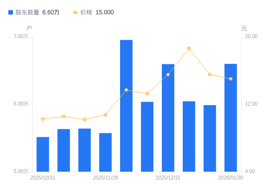 蔚能电池增资至26.4亿，增幅约18%